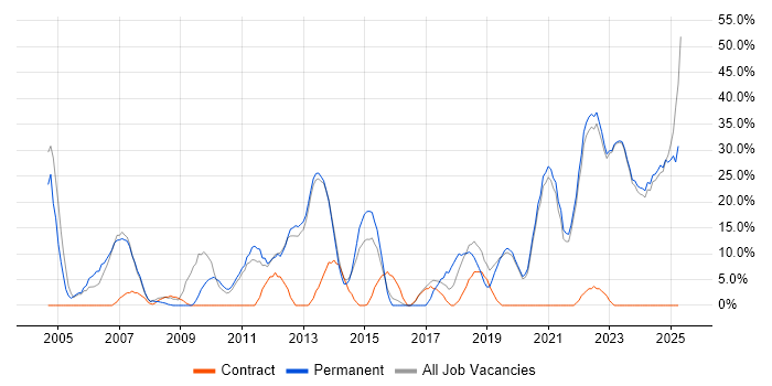 Job vacancy trend for Degree in Eastbourne