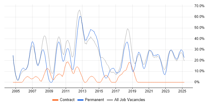 Job vacancy trend for Developer in Eastbourne