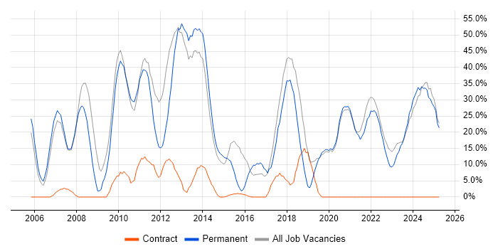 Job vacancy trend for .NET in Eastbourne