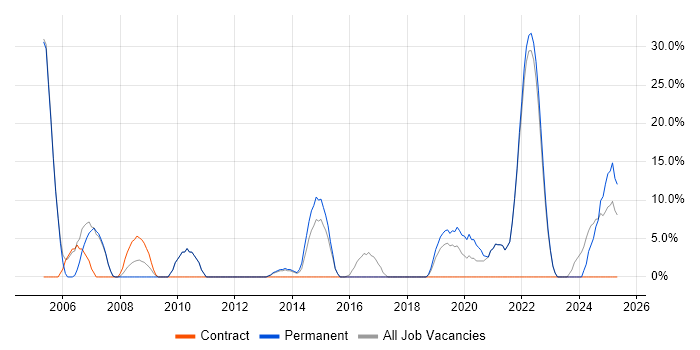 Job vacancy trend for Driving Licence in Eastbourne