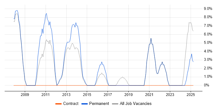 Job vacancy trend for E-Commerce in Eastbourne