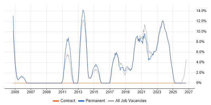 Electronics job vacancy trend in Eastbourne