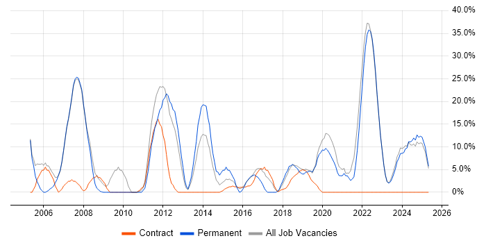 Job vacancy trend for Finance in Eastbourne Job vacancy trend for Finance in Eastbourne