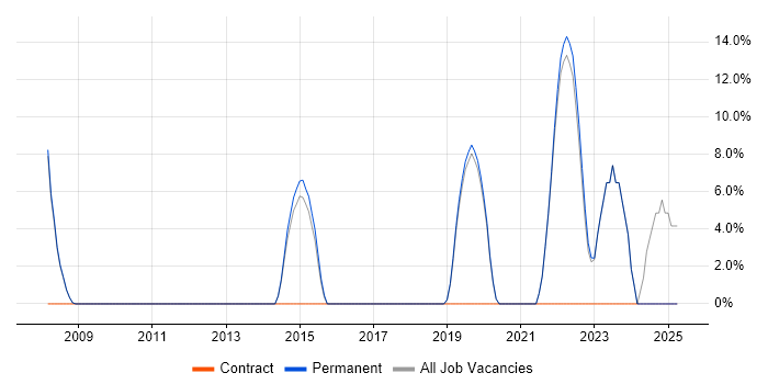 Job vacancy trend for Graduate Developer in Eastbourne