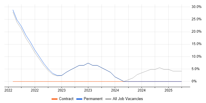 Job vacancy trend for Graduate Web Developer in Eastbourne