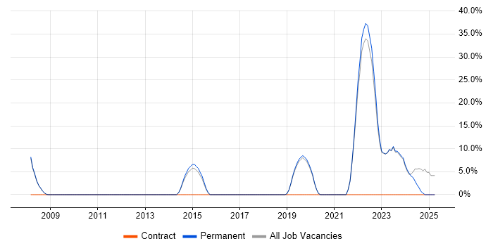 Job vacancy trend for Graduate in Eastbourne