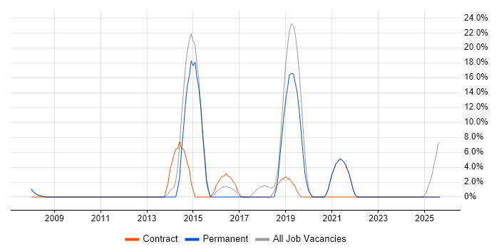 Infrastructure Engineer job vacancy trend in Eastbourne
