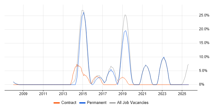 Infrastructure Engineering job vacancy trend in Eastbourne