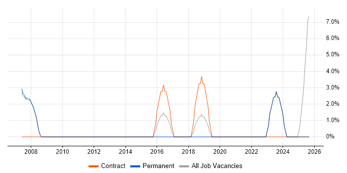 Infrastructure Support job vacancy trend in Eastbourne