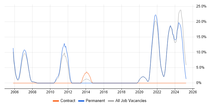 Job vacancy trend for Internet in Eastbourne