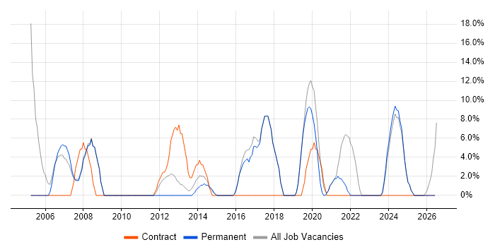 IT Support job vacancy trend in Eastbourne