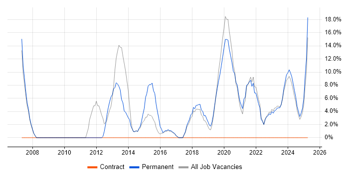 Job vacancy trend for Manufacturing in Eastbourne Job vacancy trend for Manufacturing in Eastbourne
