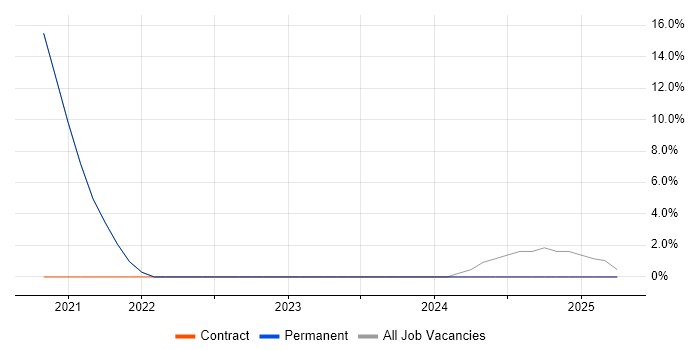 Job vacancy trend for Meraki in Eastbourne