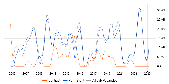 Job vacancy trend for Microsoft in Eastbourne Job vacancy trend for Microsoft in Eastbourne