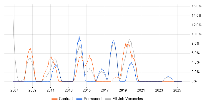Job vacancy trend for Migration in Eastbourne Job vacancy trend for Migration in Eastbourne