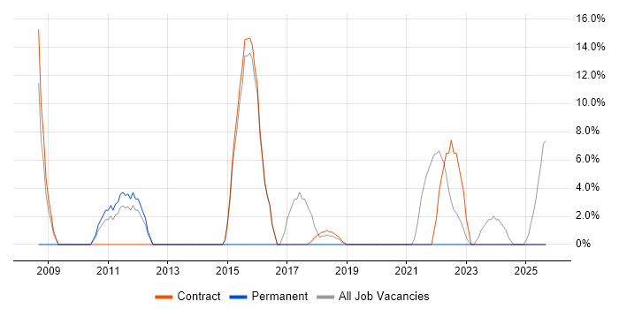 NHS job vacancy trend in Eastbourne
