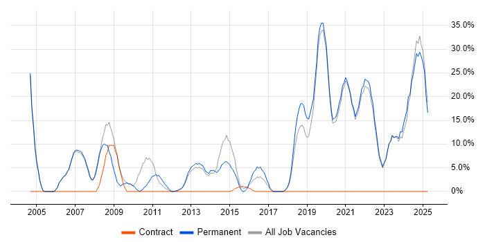 Job vacancy trend for PHP in Eastbourne
