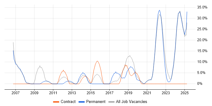 Job vacancy trend for Problem-Solving in Eastbourne