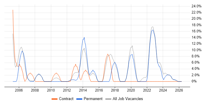 Project Manager job vacancy trend in Eastbourne