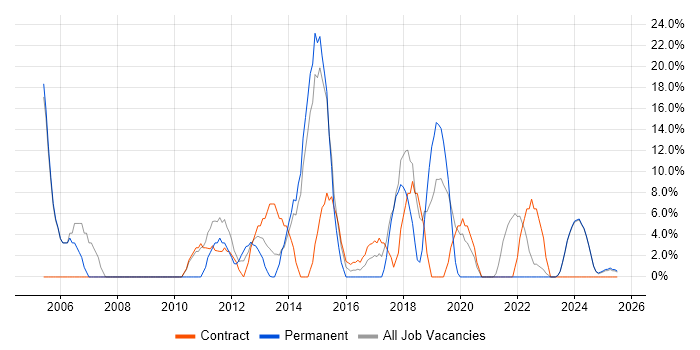 Job vacancy trend for Public Sector in Eastbourne Job vacancy trend for Public Sector in Eastbourne