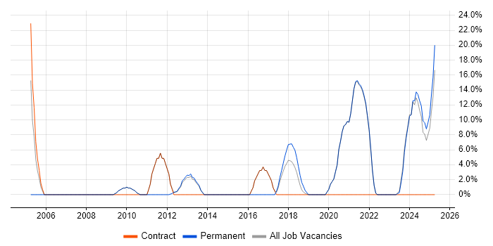 Job vacancy trend for Retail in Eastbourne Job vacancy trend for Retail in Eastbourne