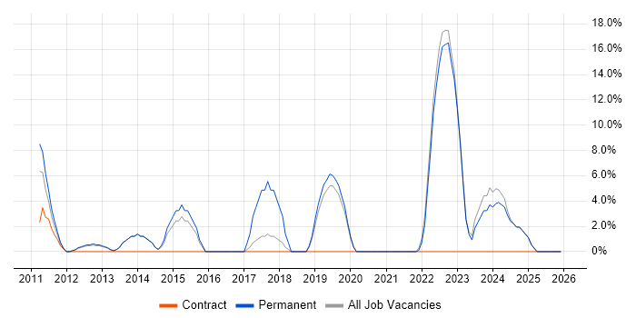 Senior Manager job vacancy trend in Eastbourne