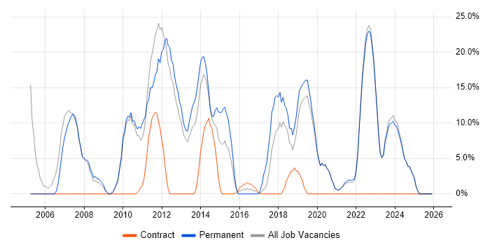 Senior job vacancy trend in Eastbourne