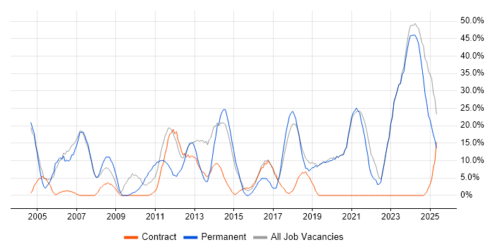 Job vacancy trend for Social Skills in Eastbourne