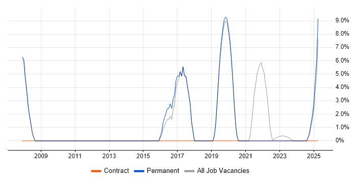 Job vacancy trend for Support Technician in Eastbourne Job vacancy trend for Support Technician in Eastbourne