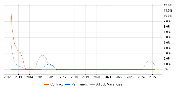Job vacancy trend for VLAN in Eastbourne