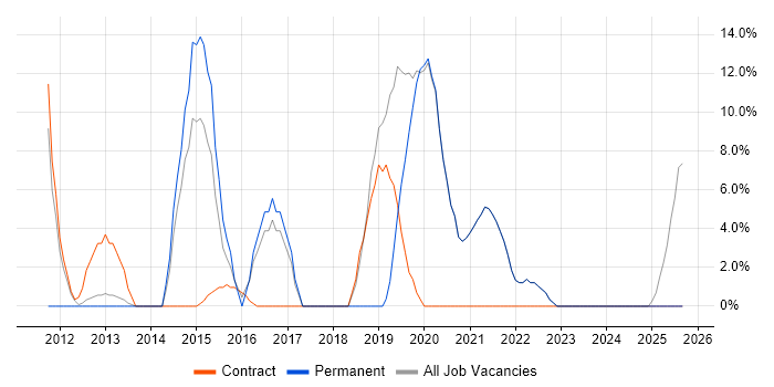 VMware Infrastructure job vacancy trend in Eastbourne