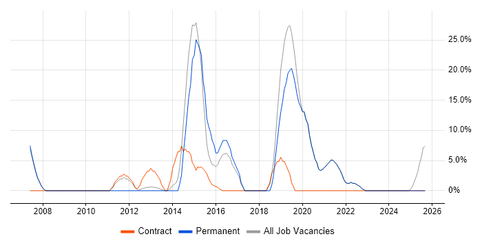 VMware job vacancy trend in Eastbourne