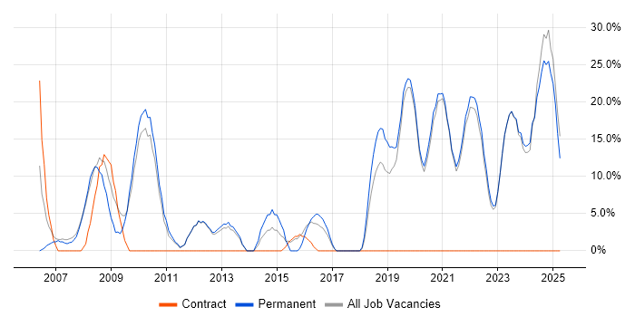 Job vacancy trend for Web Developer in Eastbourne