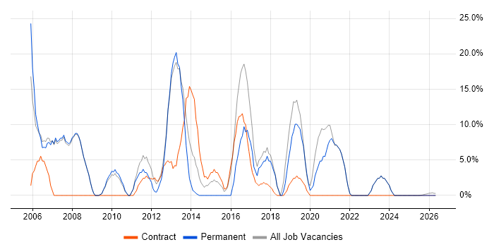 Windows Server job vacancy trend in Eastbourne