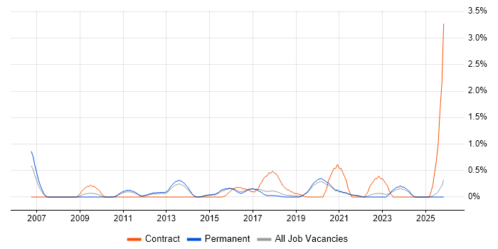 Economics job vacancy trend in East Sussex