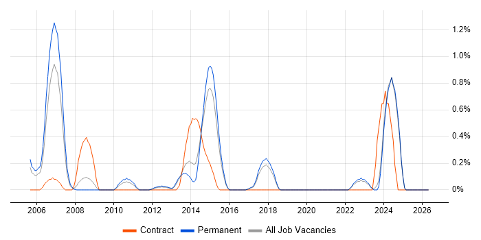 EIGRP job vacancy trend in East Sussex