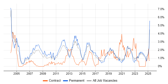 Job vacancy trend for Electronics in East Sussex