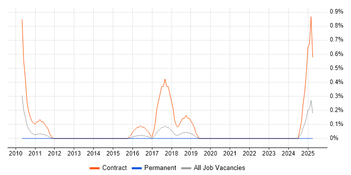 Job vacancy trend for Email Migration in East Sussex