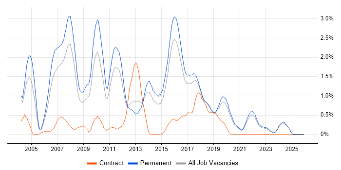 Embedded Engineer job vacancy trend in East Sussex
