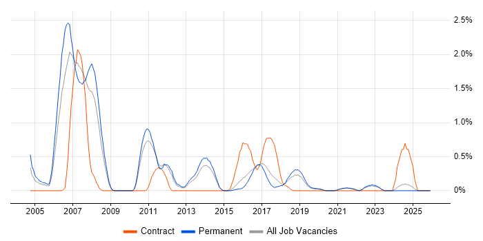 Embedded Software Development job vacancy trend in East Sussex