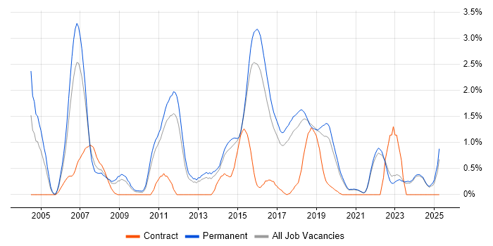 Job vacancy trend for Embedded Systems in East Sussex
