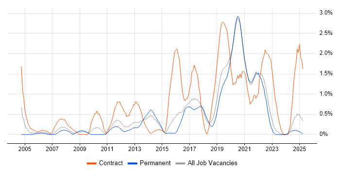 Job vacancy trend for End-to-End Testing in East Sussex Job vacancy trend for End-to-End Testing in East Sussex