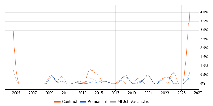 Enterprise Architect job vacancy trend in East Sussex