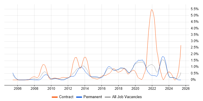 Job vacancy trend for Enterprise Architecture in East Sussex Job vacancy trend for Enterprise Architecture in East Sussex