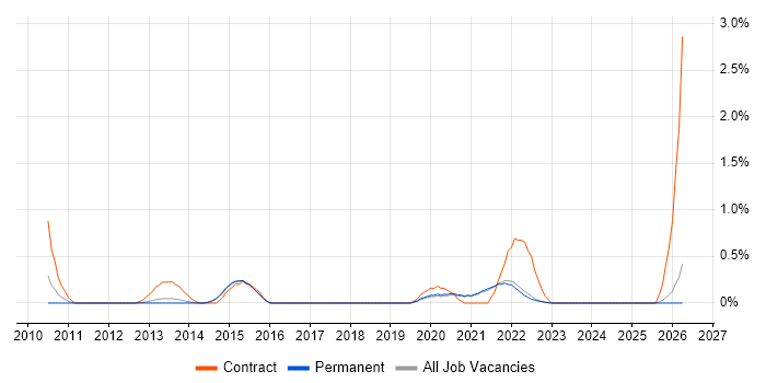ERD job vacancy trend in East Sussex