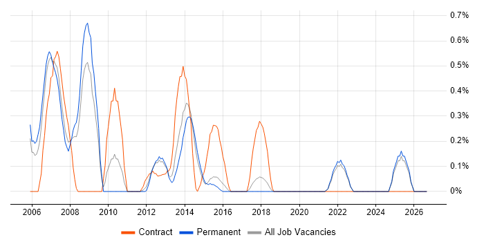Ergonomics job vacancy trend in East Sussex