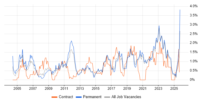 ERP job vacancy trend in East Sussex ERP job vacancy trend in East Sussex