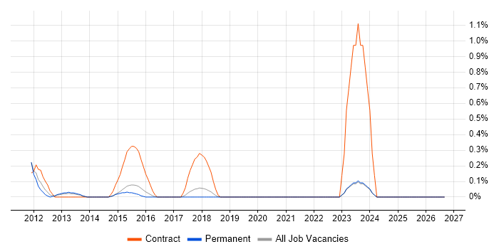 Ethnography job vacancy trend in East Sussex