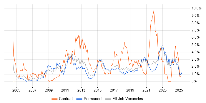 Job vacancy trend for ETL in East Sussex Job vacancy trend for ETL in East Sussex