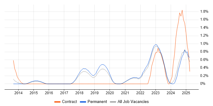 Job vacancy trend for Event-Driven Architecture in East Sussex Job vacancy trend for Event-Driven Architecture in East Sussex
